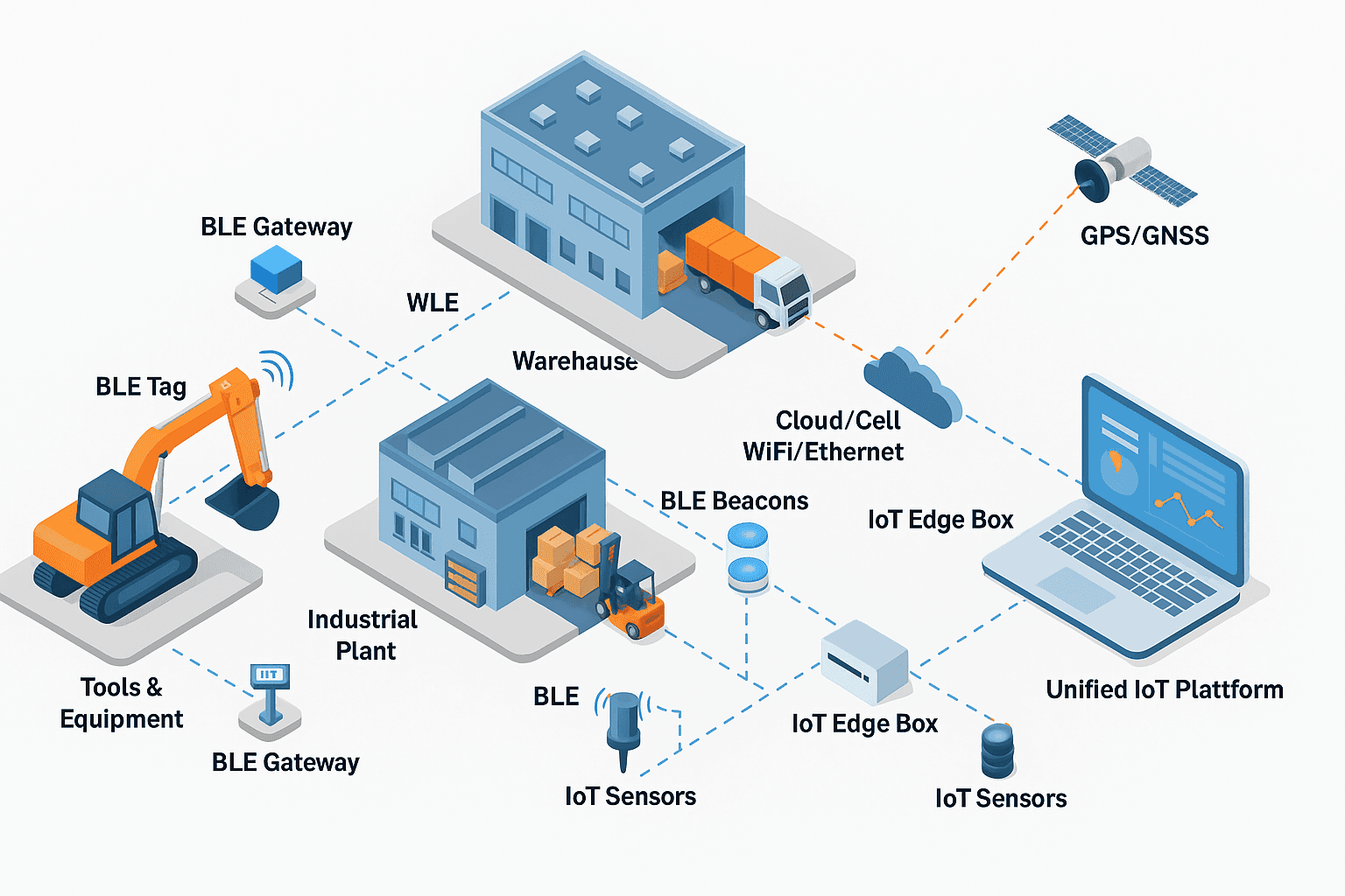 Asset Tracking Architecture