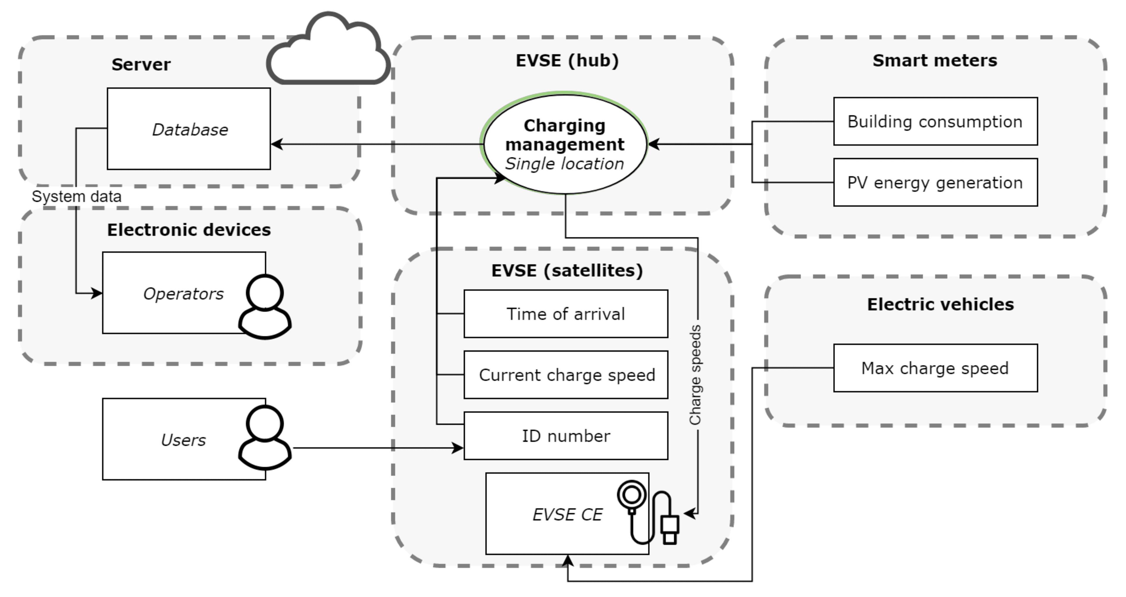 EV SCADA Architecture