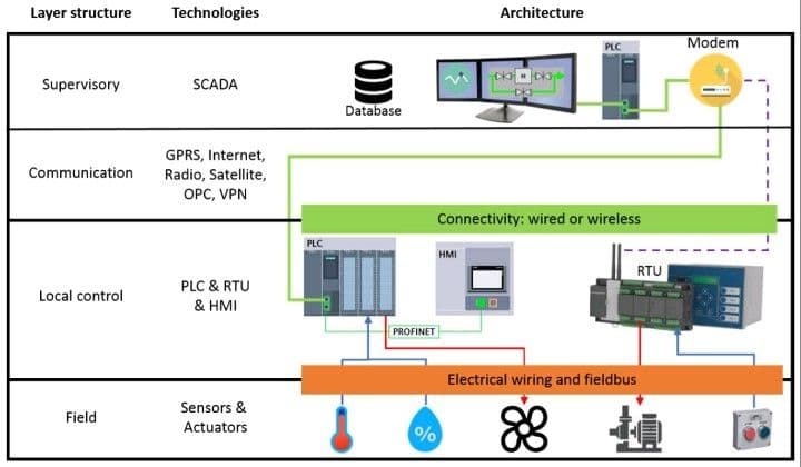 PLCβRTUβHMI Automation Architecture