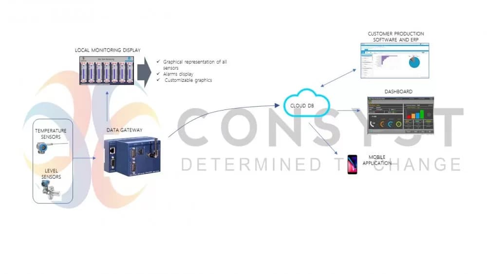 FRINSO Smart Dairy Cloud Dashboard