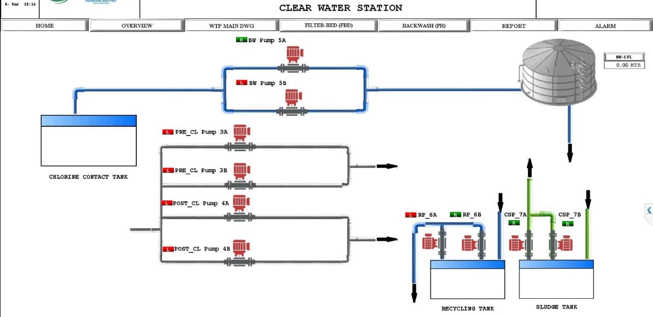 SCADA Dashboard
