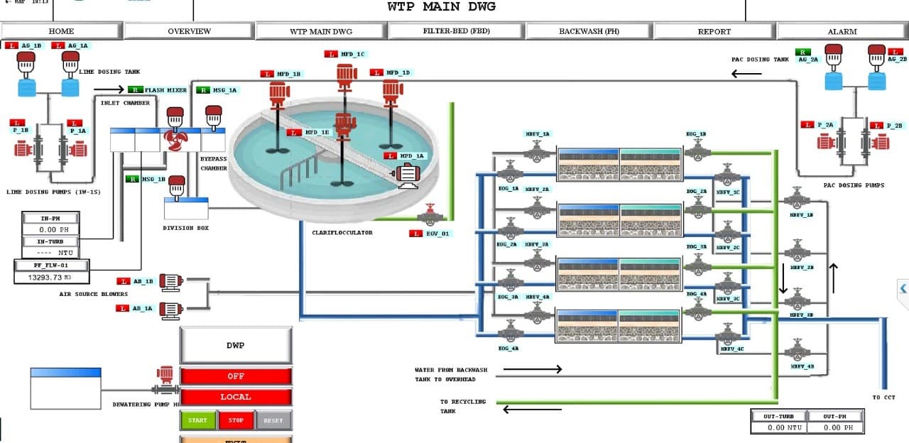SCADA Architecture