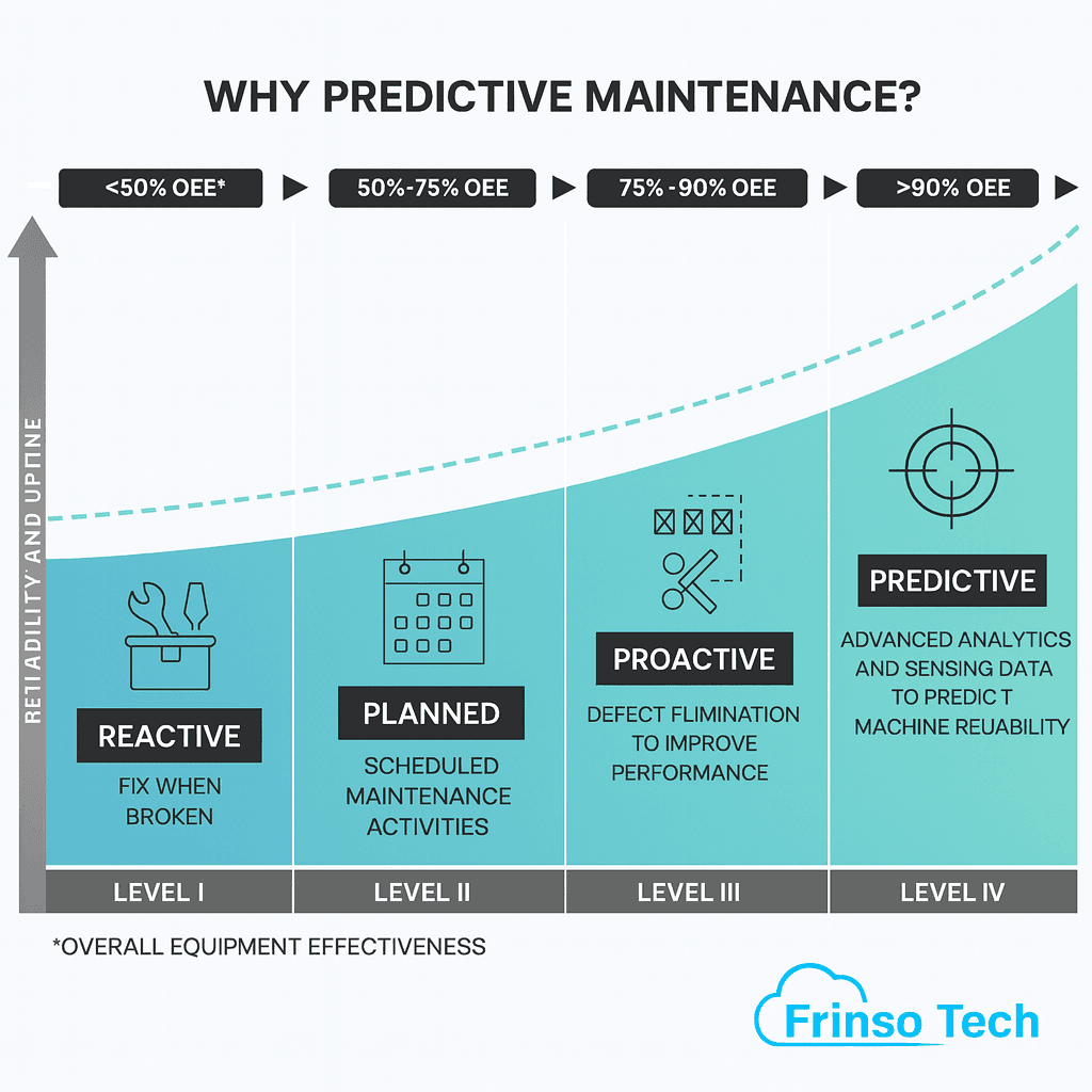 Predictive Maintenance Architecture