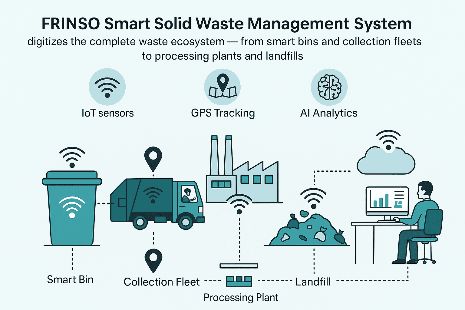 Smart Solid Waste System