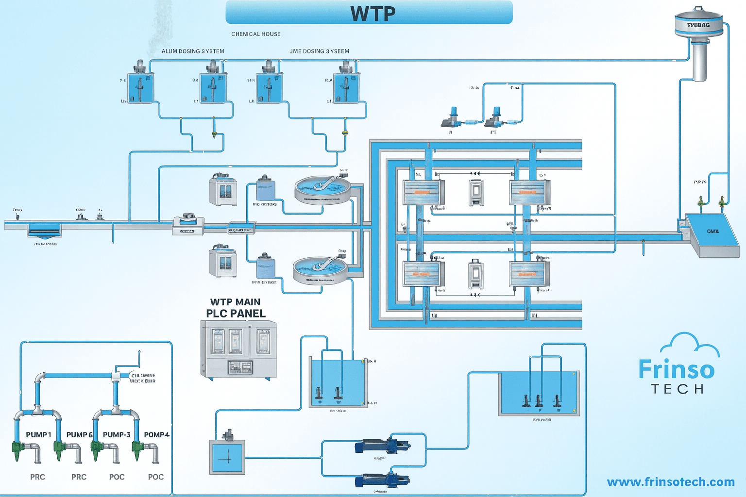Frinso WTP SCADA Dashboard