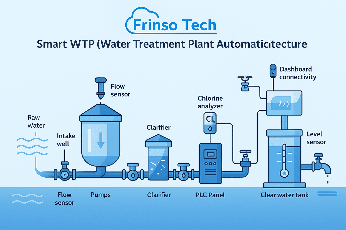 Smart Water Treatment Overview
