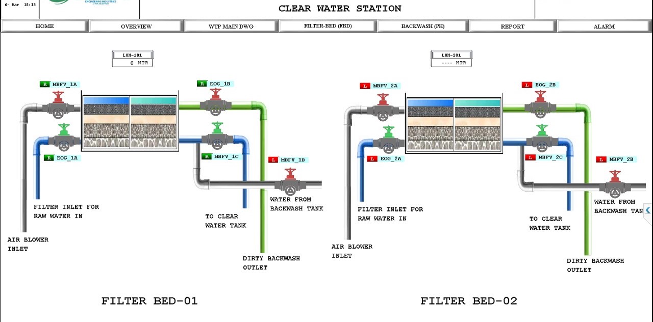 Smart SCADA Monitoring