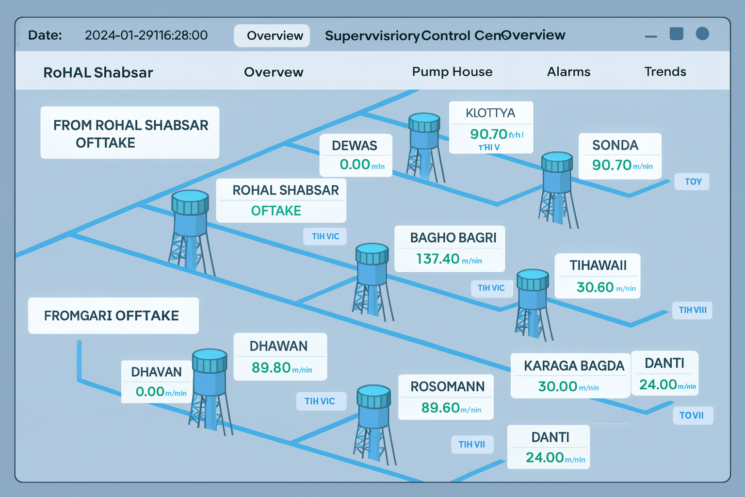Smart SCADA Automation