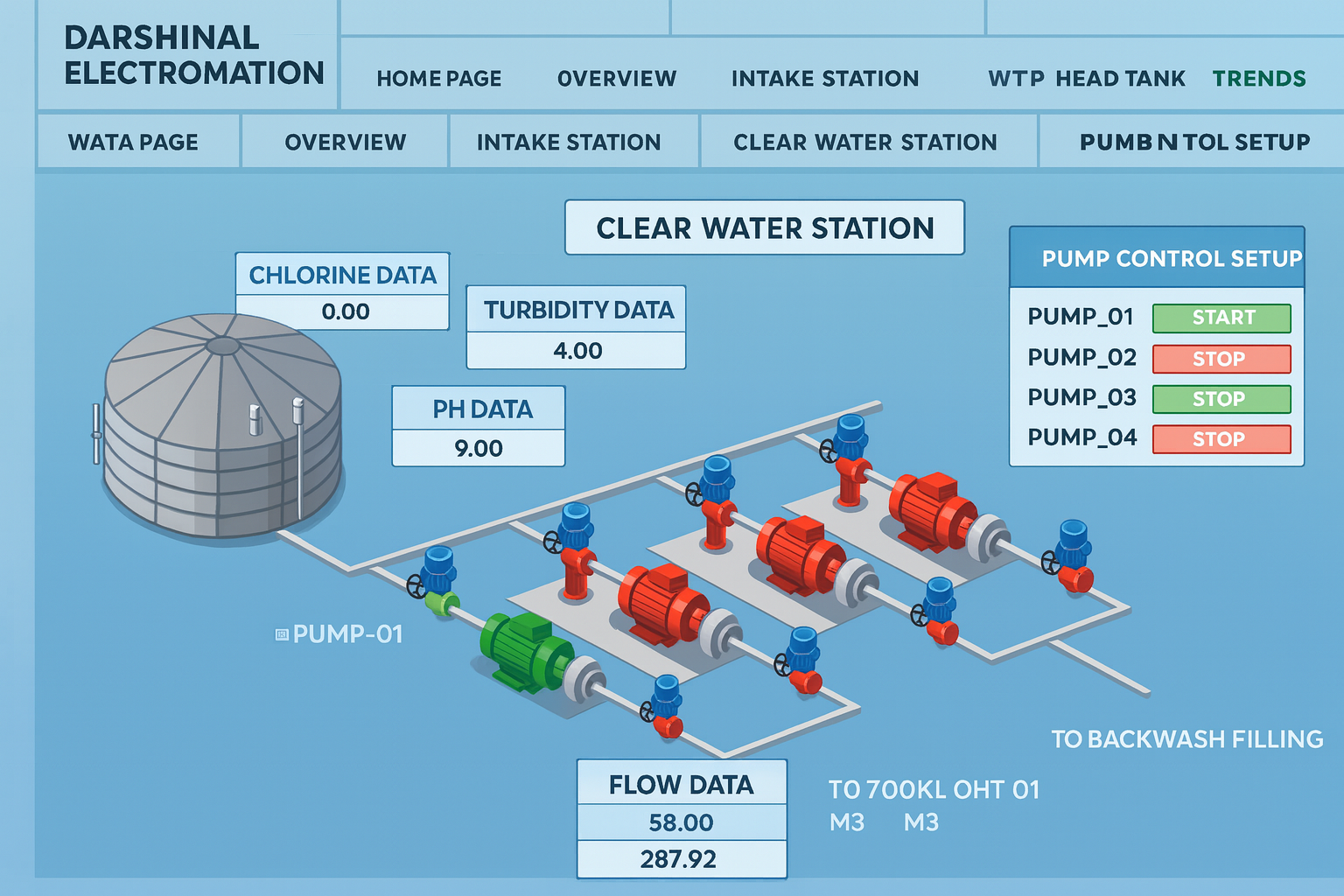 Smart SCADA Automation for 24×7 Water Supply – Jal Jeevan Mission