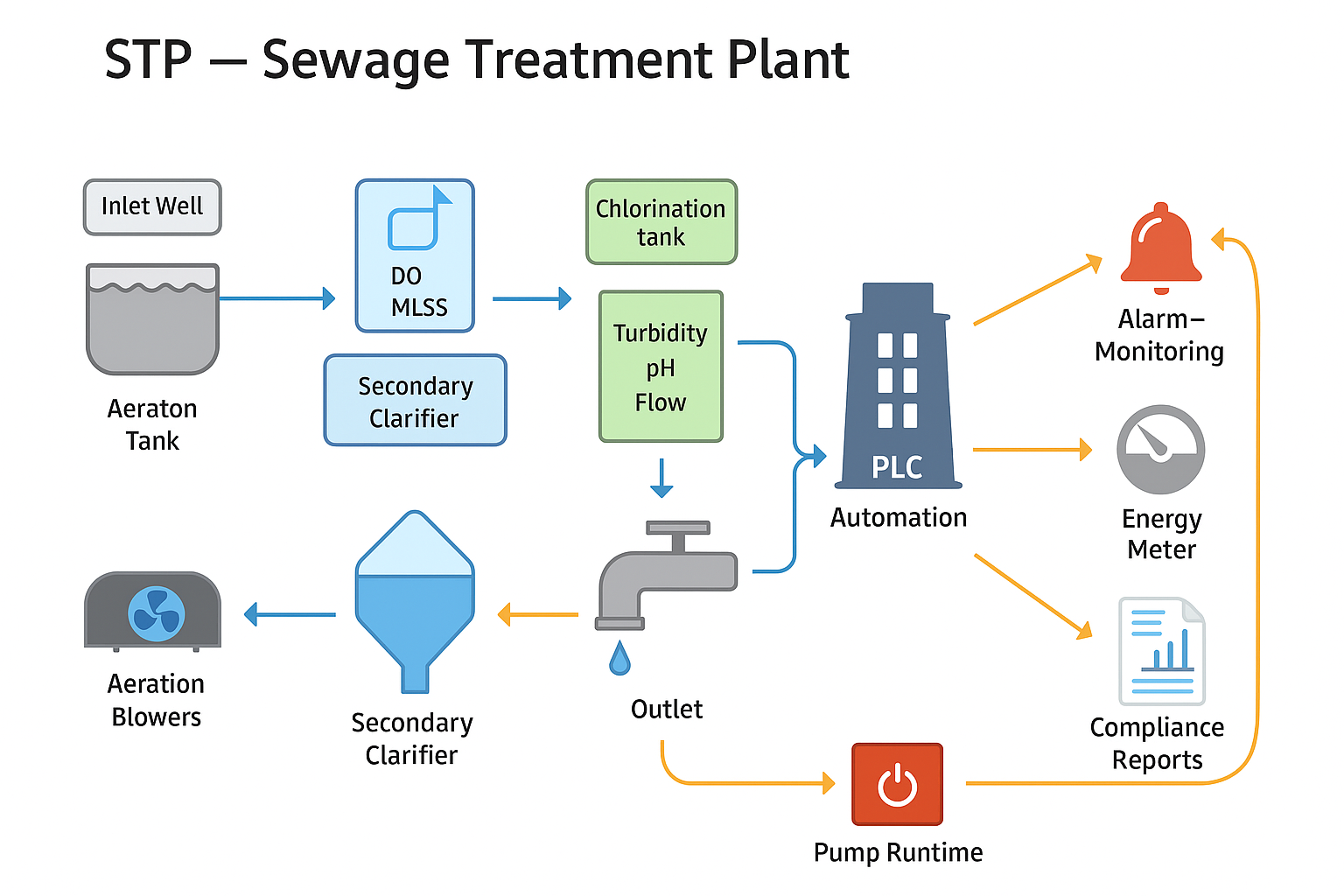 WTP Automation Overview